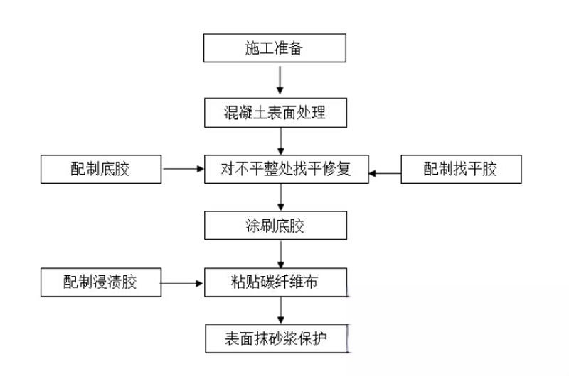 东乡碳纤维加固的优势以及使用方法